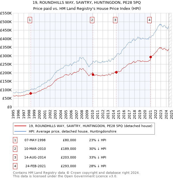 19, ROUNDHILLS WAY, SAWTRY, HUNTINGDON, PE28 5PQ: Price paid vs HM Land Registry's House Price Index