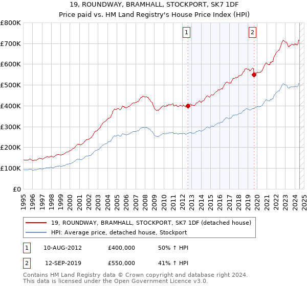 19, ROUNDWAY, BRAMHALL, STOCKPORT, SK7 1DF: Price paid vs HM Land Registry's House Price Index