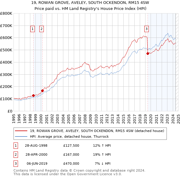 19, ROWAN GROVE, AVELEY, SOUTH OCKENDON, RM15 4SW: Price paid vs HM Land Registry's House Price Index