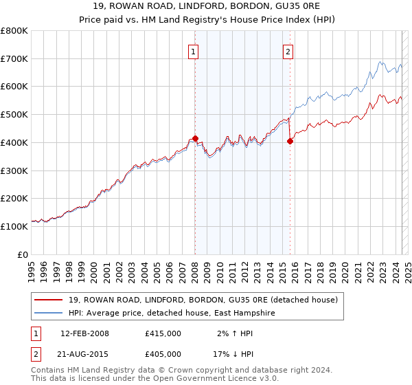 19, ROWAN ROAD, LINDFORD, BORDON, GU35 0RE: Price paid vs HM Land Registry's House Price Index