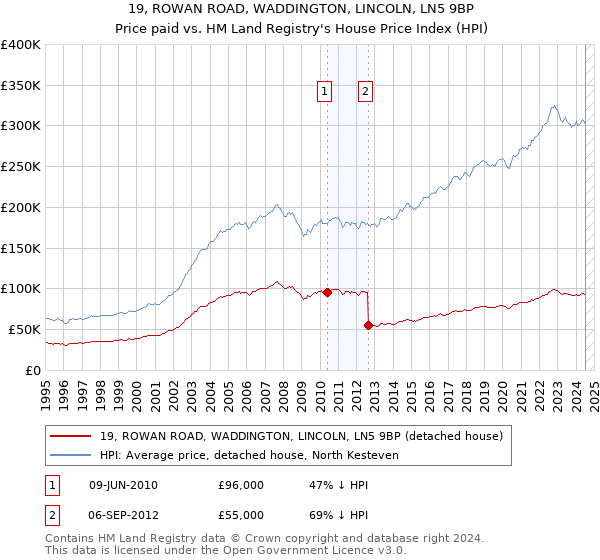 19, ROWAN ROAD, WADDINGTON, LINCOLN, LN5 9BP: Price paid vs HM Land Registry's House Price Index