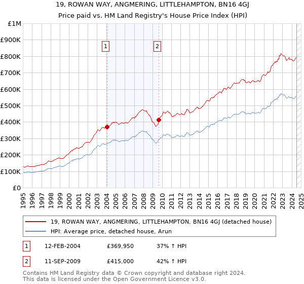 19, ROWAN WAY, ANGMERING, LITTLEHAMPTON, BN16 4GJ: Price paid vs HM Land Registry's House Price Index