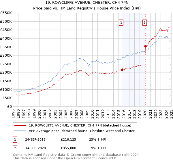 19, ROWCLIFFE AVENUE, CHESTER, CH4 7PN: Price paid vs HM Land Registry's House Price Index