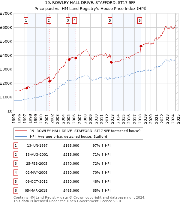 19, ROWLEY HALL DRIVE, STAFFORD, ST17 9FF: Price paid vs HM Land Registry's House Price Index