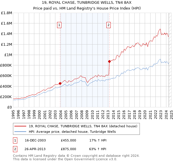 19, ROYAL CHASE, TUNBRIDGE WELLS, TN4 8AX: Price paid vs HM Land Registry's House Price Index