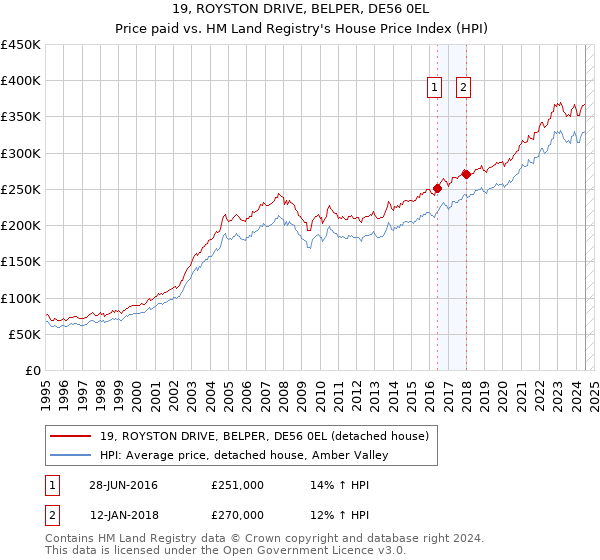 19, ROYSTON DRIVE, BELPER, DE56 0EL: Price paid vs HM Land Registry's House Price Index