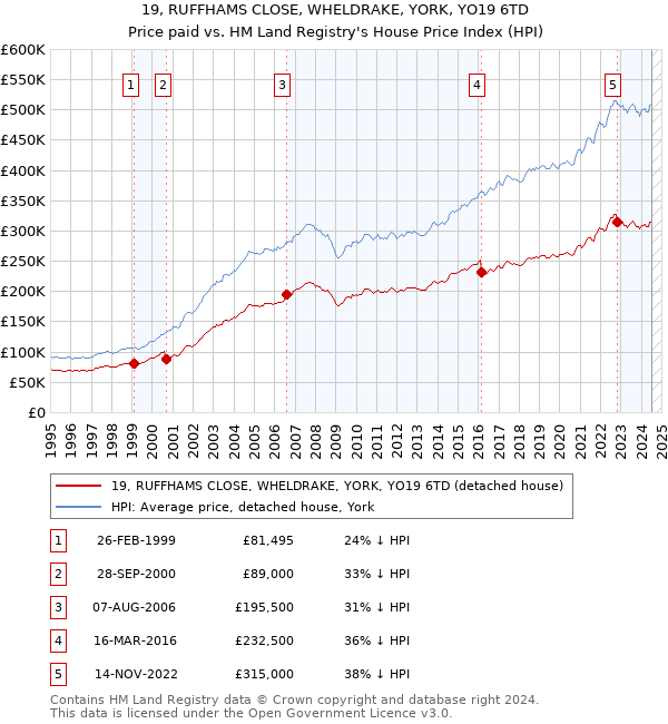 19, RUFFHAMS CLOSE, WHELDRAKE, YORK, YO19 6TD: Price paid vs HM Land Registry's House Price Index