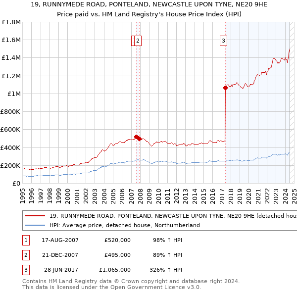 19, RUNNYMEDE ROAD, PONTELAND, NEWCASTLE UPON TYNE, NE20 9HE: Price paid vs HM Land Registry's House Price Index