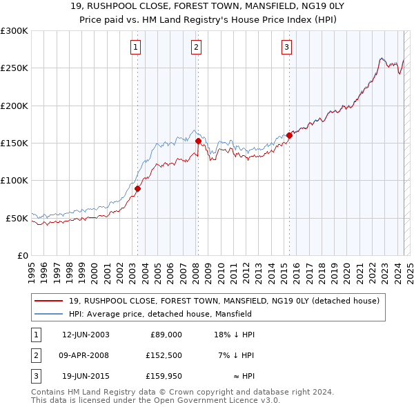 19, RUSHPOOL CLOSE, FOREST TOWN, MANSFIELD, NG19 0LY: Price paid vs HM Land Registry's House Price Index