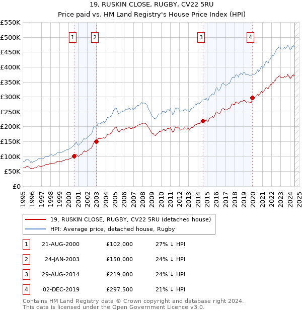 19, RUSKIN CLOSE, RUGBY, CV22 5RU: Price paid vs HM Land Registry's House Price Index