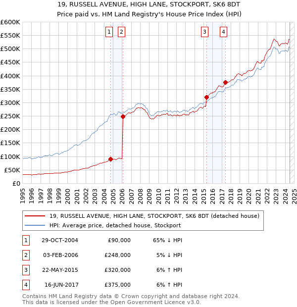 19, RUSSELL AVENUE, HIGH LANE, STOCKPORT, SK6 8DT: Price paid vs HM Land Registry's House Price Index