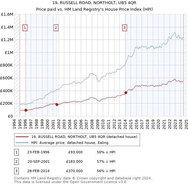 19, RUSSELL ROAD, NORTHOLT, UB5 4QR: Price paid vs HM Land Registry's House Price Index