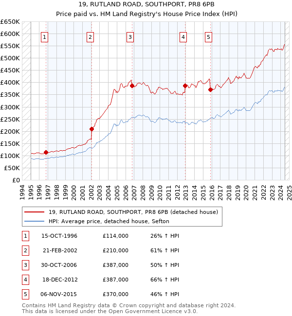 19, RUTLAND ROAD, SOUTHPORT, PR8 6PB: Price paid vs HM Land Registry's House Price Index