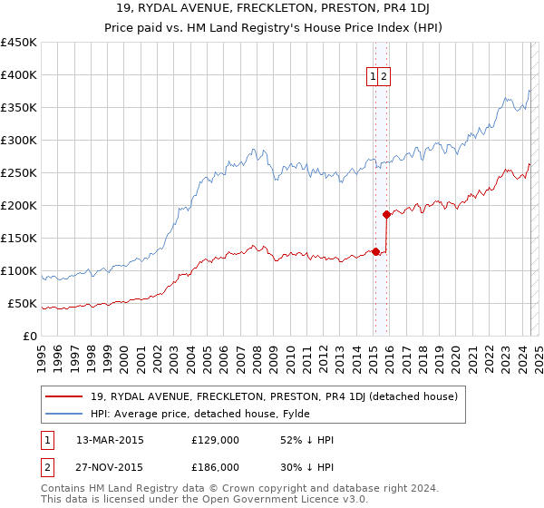 19, RYDAL AVENUE, FRECKLETON, PRESTON, PR4 1DJ: Price paid vs HM Land Registry's House Price Index