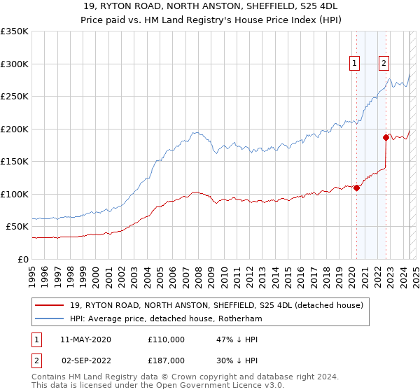 19, RYTON ROAD, NORTH ANSTON, SHEFFIELD, S25 4DL: Price paid vs HM Land Registry's House Price Index