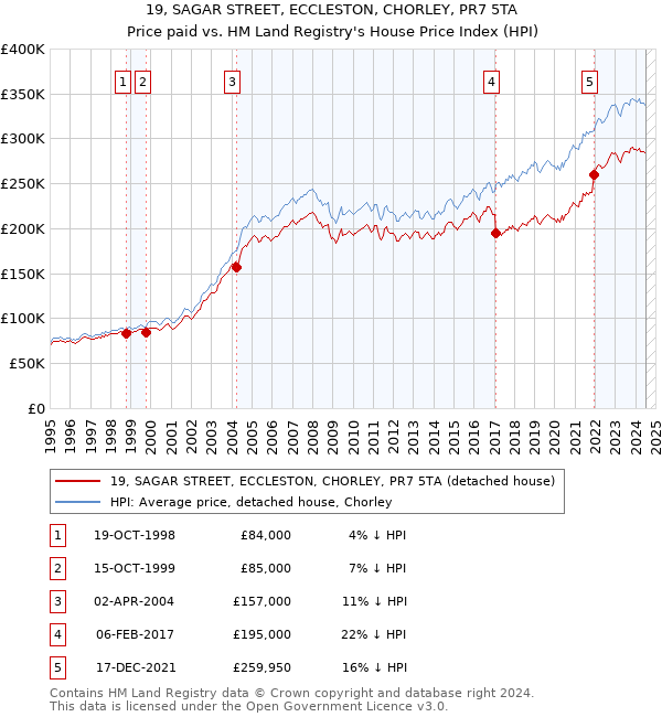 19, SAGAR STREET, ECCLESTON, CHORLEY, PR7 5TA: Price paid vs HM Land Registry's House Price Index