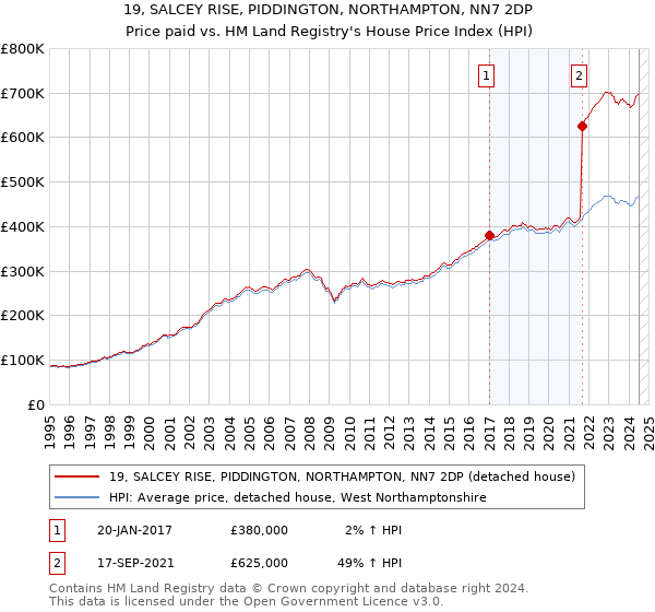 19, SALCEY RISE, PIDDINGTON, NORTHAMPTON, NN7 2DP: Price paid vs HM Land Registry's House Price Index