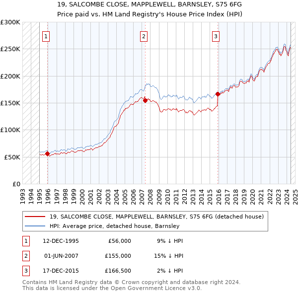 19, SALCOMBE CLOSE, MAPPLEWELL, BARNSLEY, S75 6FG: Price paid vs HM Land Registry's House Price Index