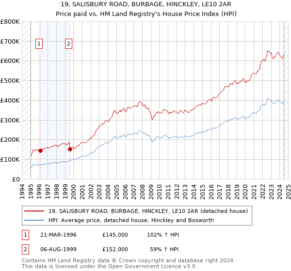 19, SALISBURY ROAD, BURBAGE, HINCKLEY, LE10 2AR: Price paid vs HM Land Registry's House Price Index