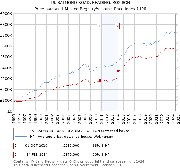 19, SALMOND ROAD, READING, RG2 8QN: Price paid vs HM Land Registry's House Price Index