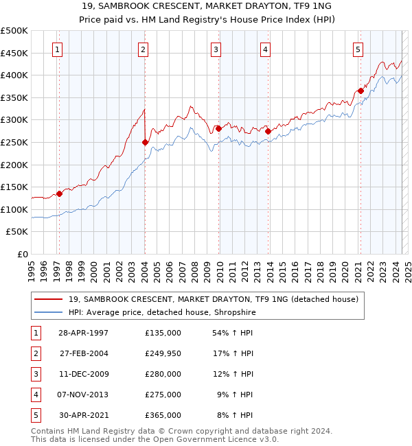 19, SAMBROOK CRESCENT, MARKET DRAYTON, TF9 1NG: Price paid vs HM Land Registry's House Price Index