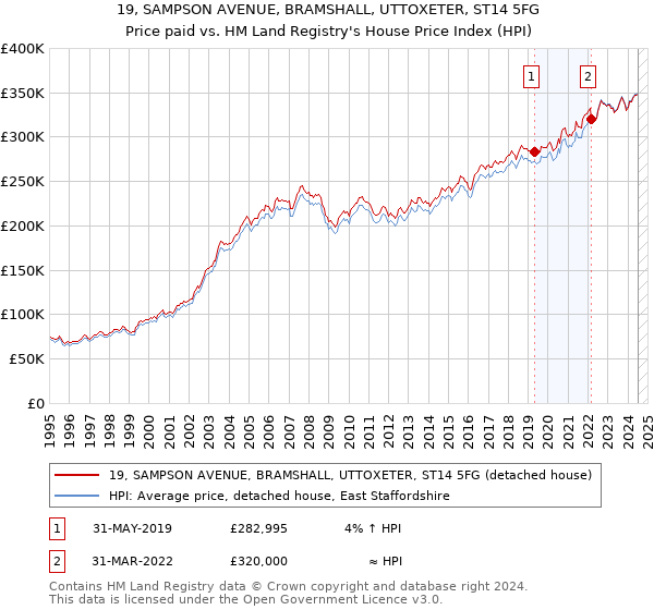 19, SAMPSON AVENUE, BRAMSHALL, UTTOXETER, ST14 5FG: Price paid vs HM Land Registry's House Price Index