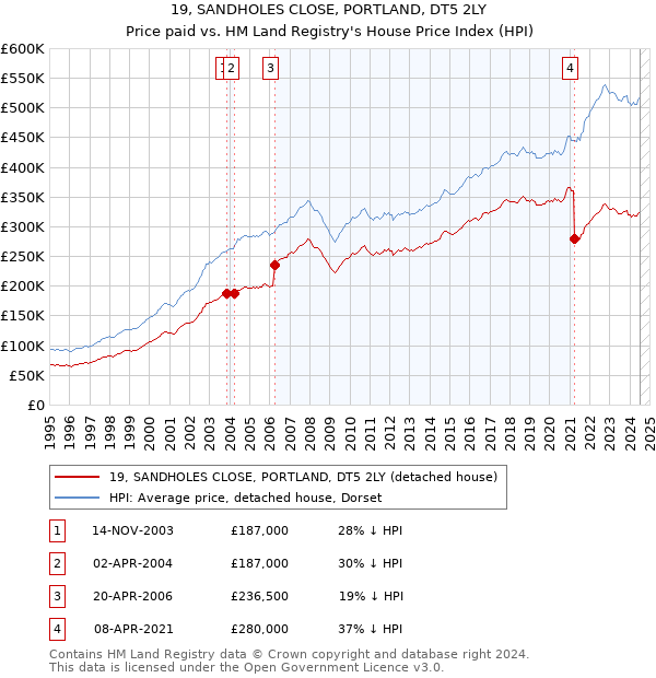 19, SANDHOLES CLOSE, PORTLAND, DT5 2LY: Price paid vs HM Land Registry's House Price Index