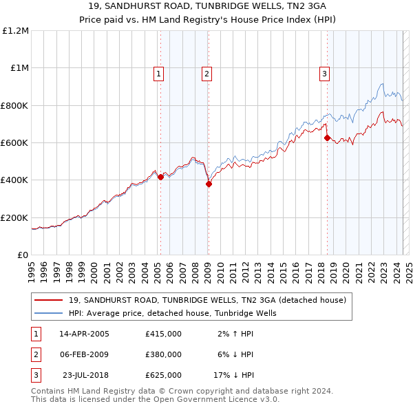 19, SANDHURST ROAD, TUNBRIDGE WELLS, TN2 3GA: Price paid vs HM Land Registry's House Price Index