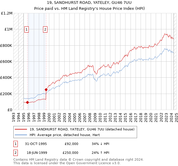 19, SANDHURST ROAD, YATELEY, GU46 7UU: Price paid vs HM Land Registry's House Price Index