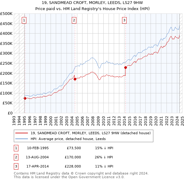 19, SANDMEAD CROFT, MORLEY, LEEDS, LS27 9HW: Price paid vs HM Land Registry's House Price Index