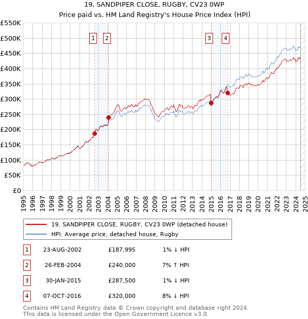 19, SANDPIPER CLOSE, RUGBY, CV23 0WP: Price paid vs HM Land Registry's House Price Index