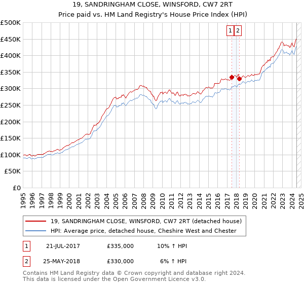 19, SANDRINGHAM CLOSE, WINSFORD, CW7 2RT: Price paid vs HM Land Registry's House Price Index