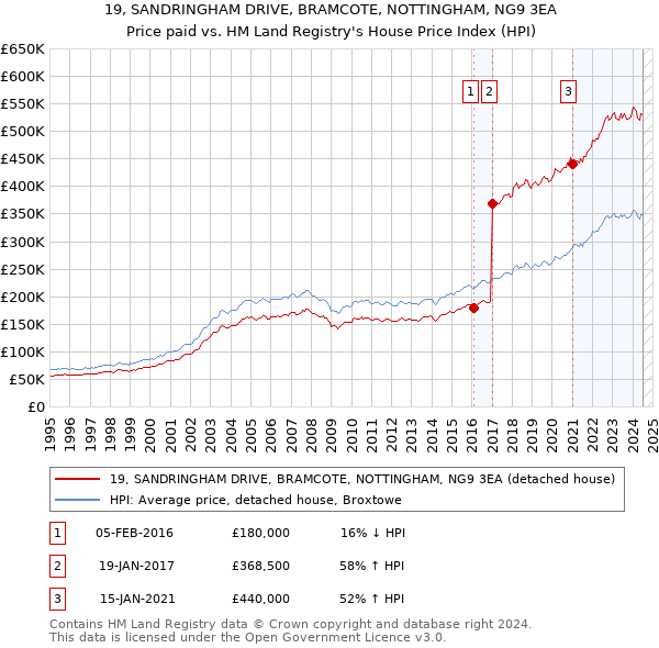 19, SANDRINGHAM DRIVE, BRAMCOTE, NOTTINGHAM, NG9 3EA: Price paid vs HM Land Registry's House Price Index