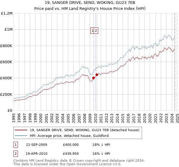 19, SANGER DRIVE, SEND, WOKING, GU23 7EB: Price paid vs HM Land Registry's House Price Index