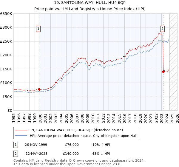 19, SANTOLINA WAY, HULL, HU4 6QP: Price paid vs HM Land Registry's House Price Index