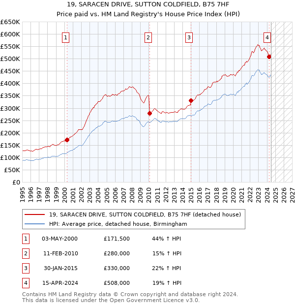 19, SARACEN DRIVE, SUTTON COLDFIELD, B75 7HF: Price paid vs HM Land Registry's House Price Index