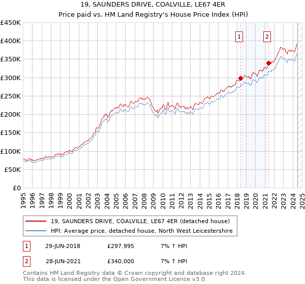 19, SAUNDERS DRIVE, COALVILLE, LE67 4ER: Price paid vs HM Land Registry's House Price Index