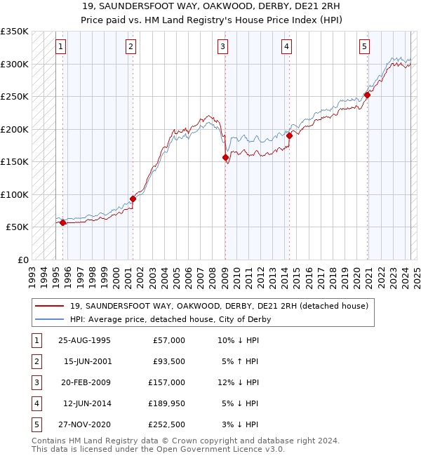 19, SAUNDERSFOOT WAY, OAKWOOD, DERBY, DE21 2RH: Price paid vs HM Land Registry's House Price Index