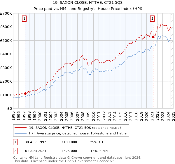 19, SAXON CLOSE, HYTHE, CT21 5QS: Price paid vs HM Land Registry's House Price Index