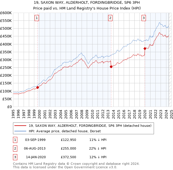 19, SAXON WAY, ALDERHOLT, FORDINGBRIDGE, SP6 3PH: Price paid vs HM Land Registry's House Price Index