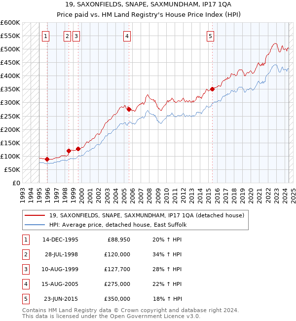 19, SAXONFIELDS, SNAPE, SAXMUNDHAM, IP17 1QA: Price paid vs HM Land Registry's House Price Index