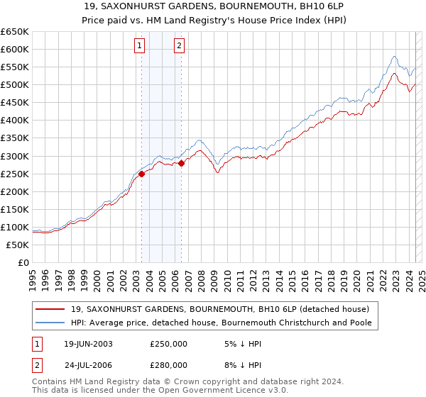 19, SAXONHURST GARDENS, BOURNEMOUTH, BH10 6LP: Price paid vs HM Land Registry's House Price Index