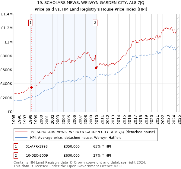 19, SCHOLARS MEWS, WELWYN GARDEN CITY, AL8 7JQ: Price paid vs HM Land Registry's House Price Index