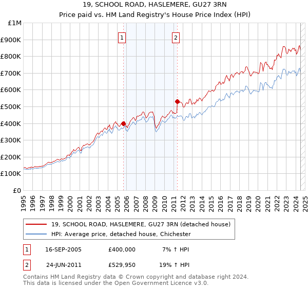 19, SCHOOL ROAD, HASLEMERE, GU27 3RN: Price paid vs HM Land Registry's House Price Index