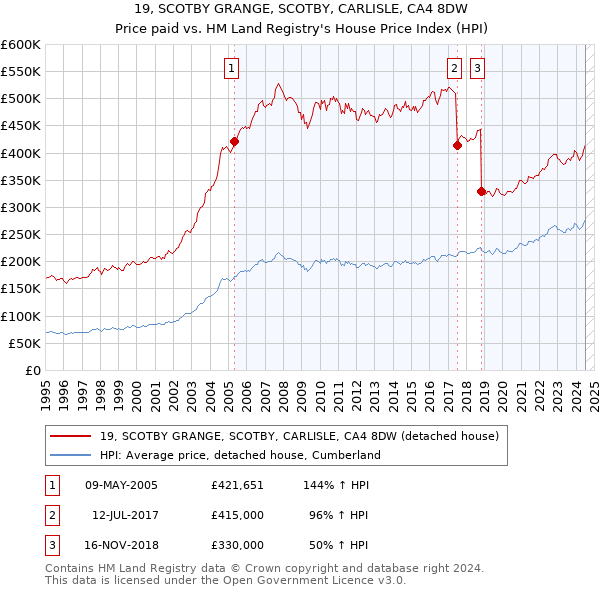 19, SCOTBY GRANGE, SCOTBY, CARLISLE, CA4 8DW: Price paid vs HM Land Registry's House Price Index