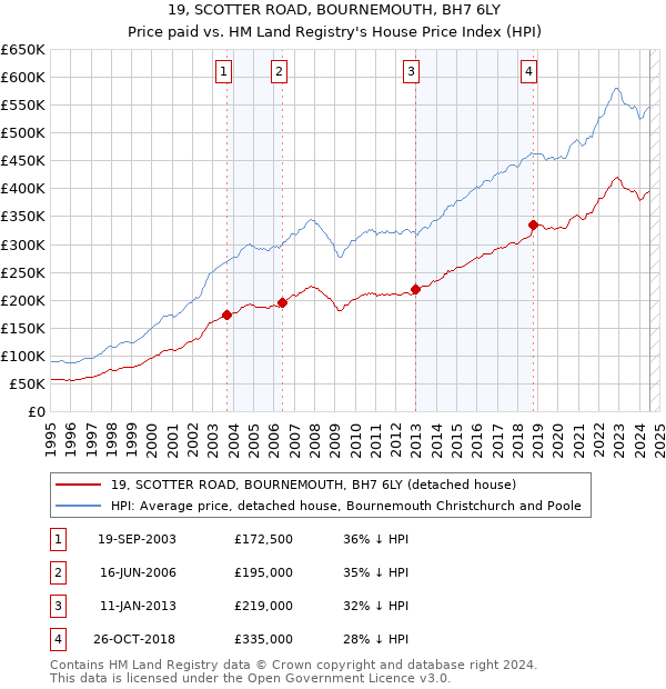 19, SCOTTER ROAD, BOURNEMOUTH, BH7 6LY: Price paid vs HM Land Registry's House Price Index