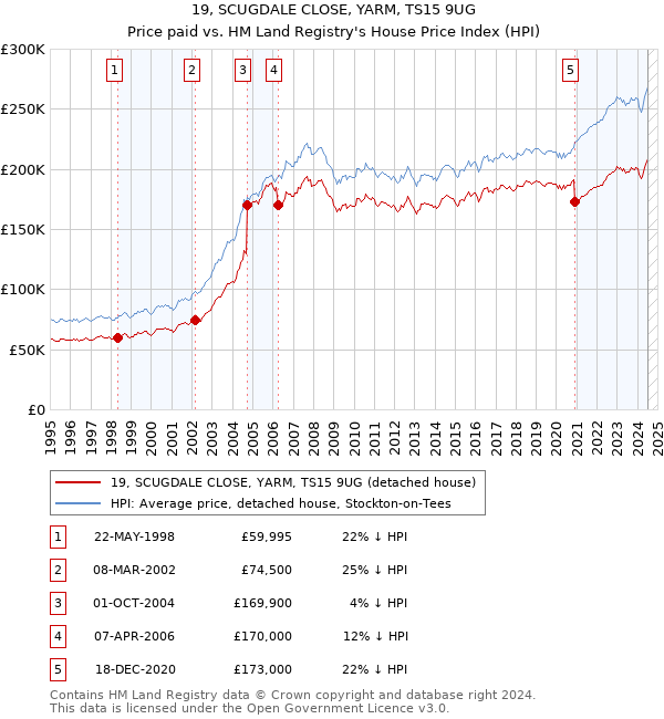 19, SCUGDALE CLOSE, YARM, TS15 9UG: Price paid vs HM Land Registry's House Price Index