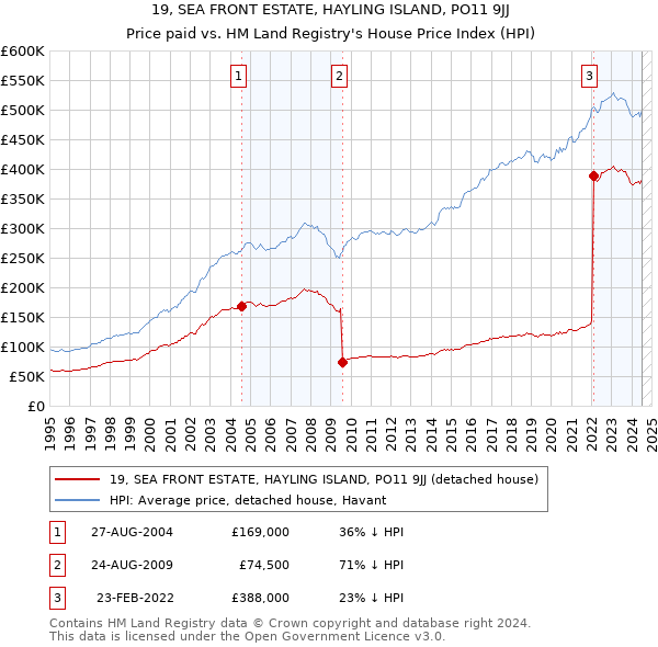 19, SEA FRONT ESTATE, HAYLING ISLAND, PO11 9JJ: Price paid vs HM Land Registry's House Price Index