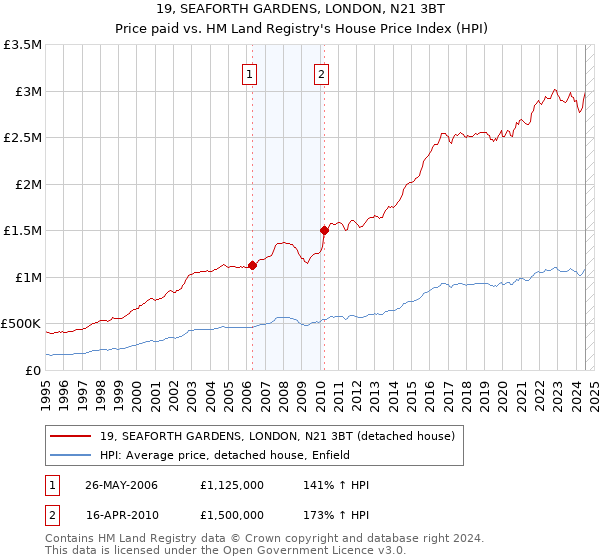 19, SEAFORTH GARDENS, LONDON, N21 3BT: Price paid vs HM Land Registry's House Price Index