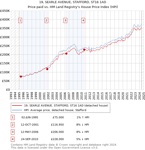 19, SEARLE AVENUE, STAFFORD, ST16 1AD: Price paid vs HM Land Registry's House Price Index